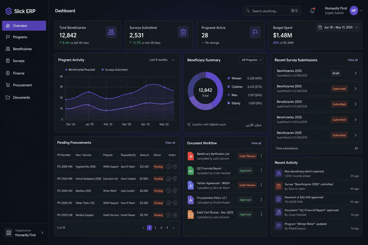 Slick ERP dashboard connecting NGO programs, beneficiaries, surveys, finance, procurement, and documents